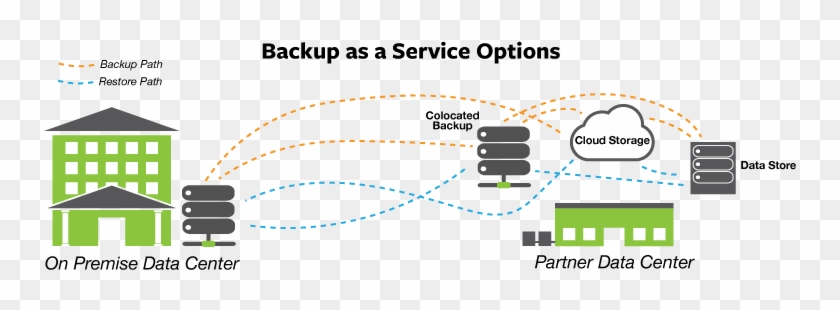 Backup As A Service Options - Diagram #836132