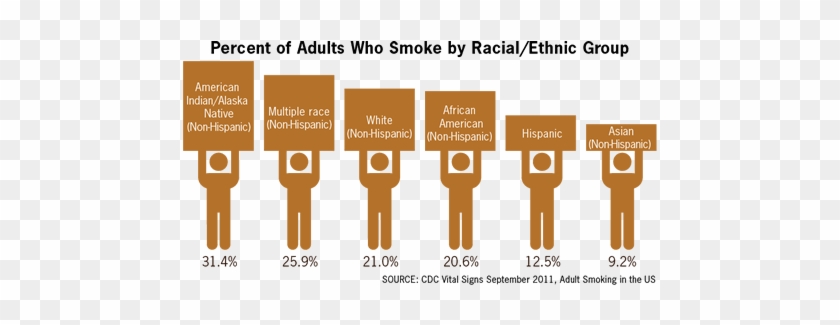 Cigarette Smoking By Race Infographic - Cigarette Smokers By Race #836141