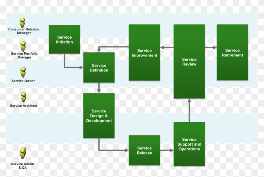 Service Lifecycle Example - Itil #836164