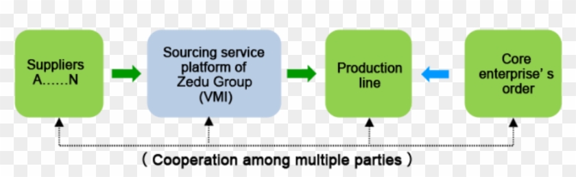 Production-oriented Supply Chain Service - Production Oriented Supply Chain #836169