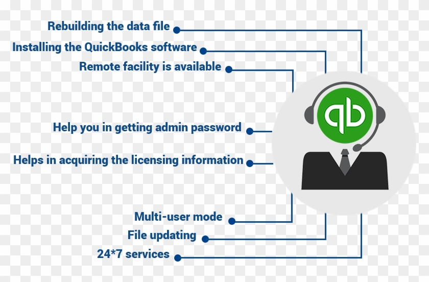 Quickbooks Customer Service Phone Number - Diagram #836175