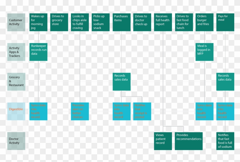 A Model Describing Different Consumer Actions, Data - Service Blueprint Grocery Store #836216