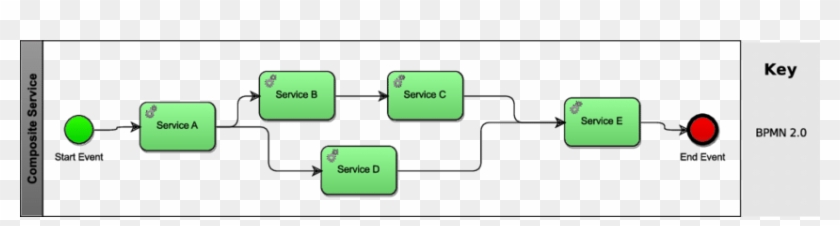 A Composite Service Is Described As A Graph Of Activities, - Diagram #836229