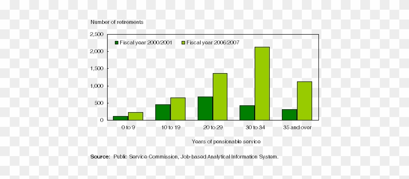 Chart 3 Psea Employees With 30 Or More Years Of Pensionable - Retirement #836257