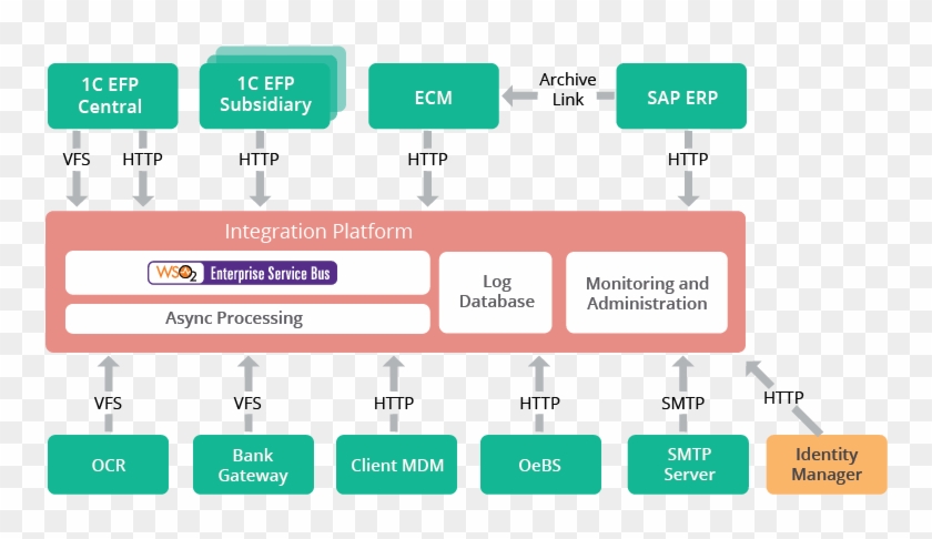 Wso2 Enterprise Service Bus Handles Mediation And Transformation - Enterprise Service Bus #836267