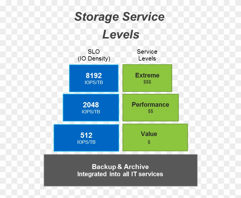 Storage Service Levels - Portable Network Graphics #836271