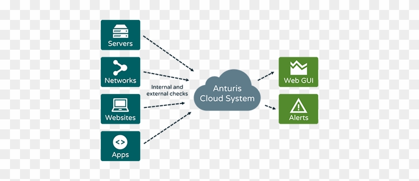 Anturis Cloud-based Monitoring As A Service Schema - Cloud Based Monitoring System #836295