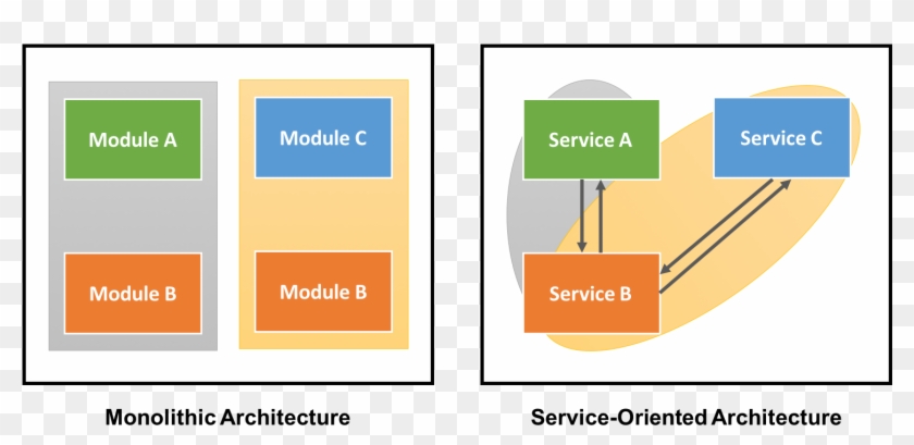Bug Fixes In A Service-oriented Architecture Will Also - Service Oriented Architecture #836302