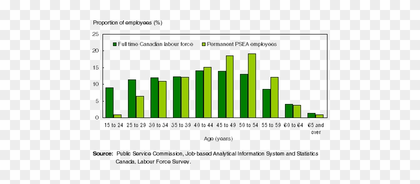 Chart 2 Proportionally, Baby Boomers Dominate The Public - Baby Boomers In Canada #836320