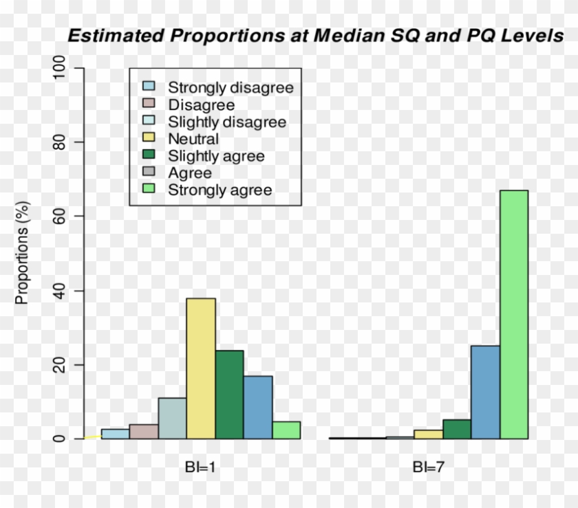 Bar Chart Of Estimated Proportions At Median Levels - Diagram #836323