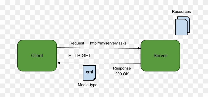 Restful Web Services - Client Server Architecture Rest #836328