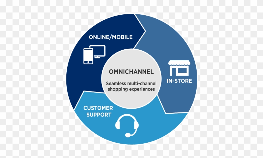 The Real Power Of Omni Channel Retailing Retail Consultants - Omni Channel Strategy #843432
