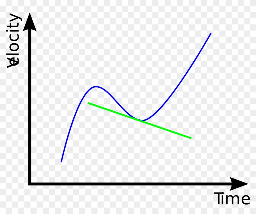 Open - Velocity Time Graph Differentiation #845973