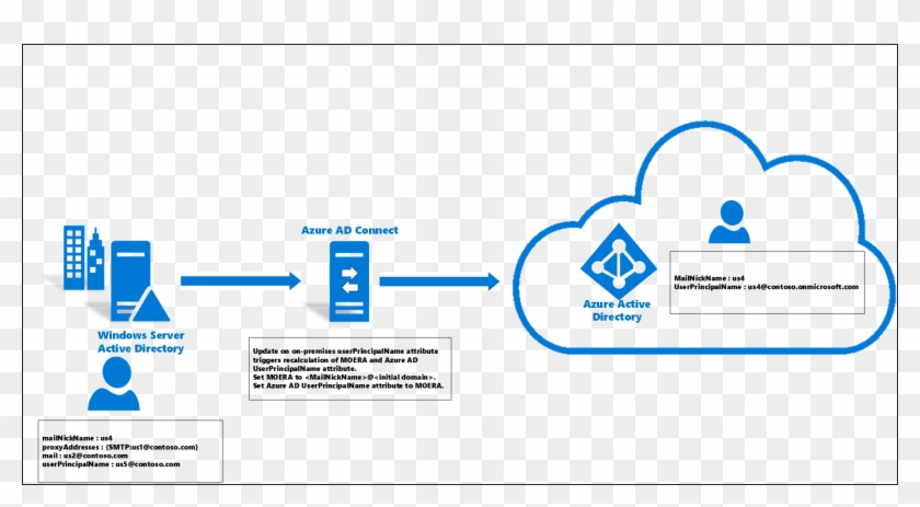 Powershell Script Change User Logon Name Vector And - Azure Ad Sso #850061