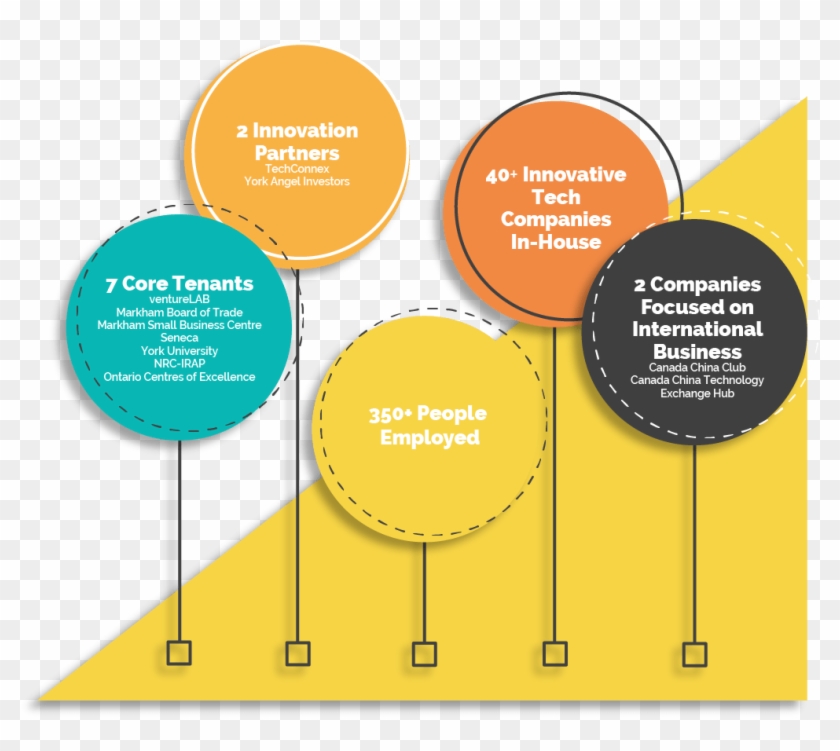 Meet Some Of The Companies Working Out Of The Ibm Innovation - Diagram #850961