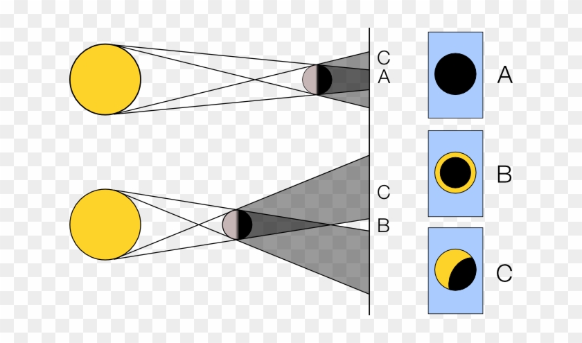 Eclipse-formation - Formation Of Solar Eclipse #852237