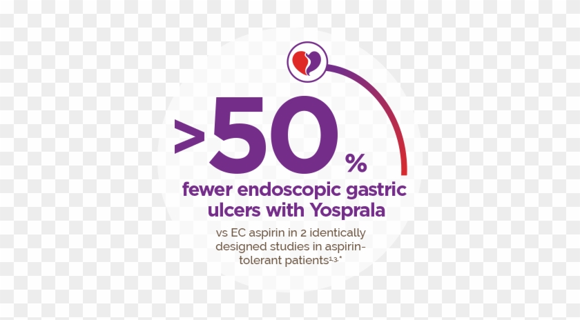 0% Fewer Endoscopic Gastric Ulcers With Yosprala Vs - Circle #860365