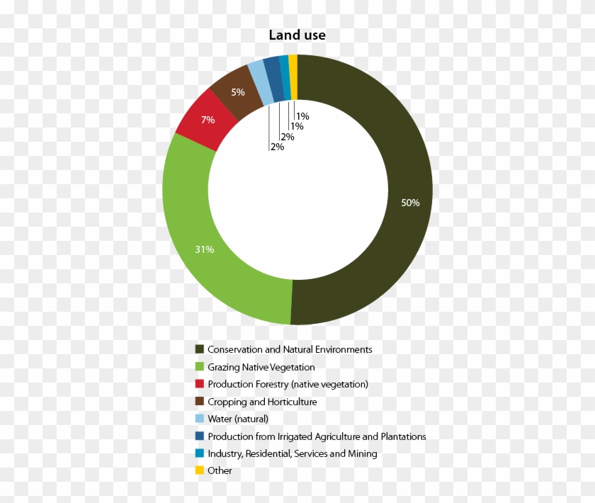 This Pie Graph Shows Land Use Across The Zone - Zarządzanie Kryzysowe #860401