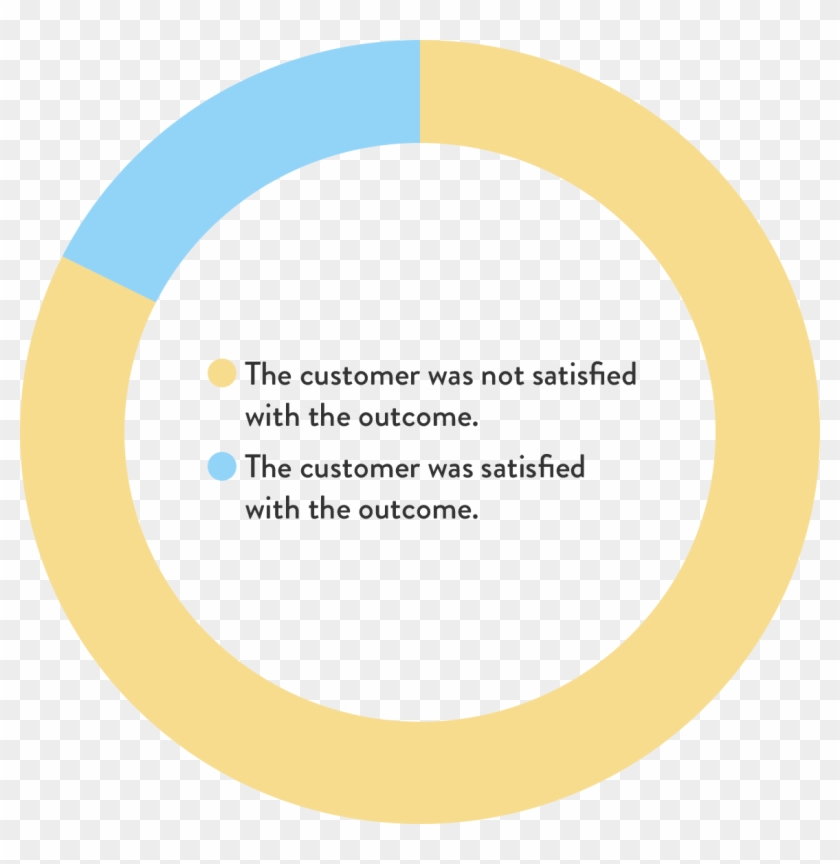 Org Breaks Down The Doba Complaints By How Satisfied - Circle #863371