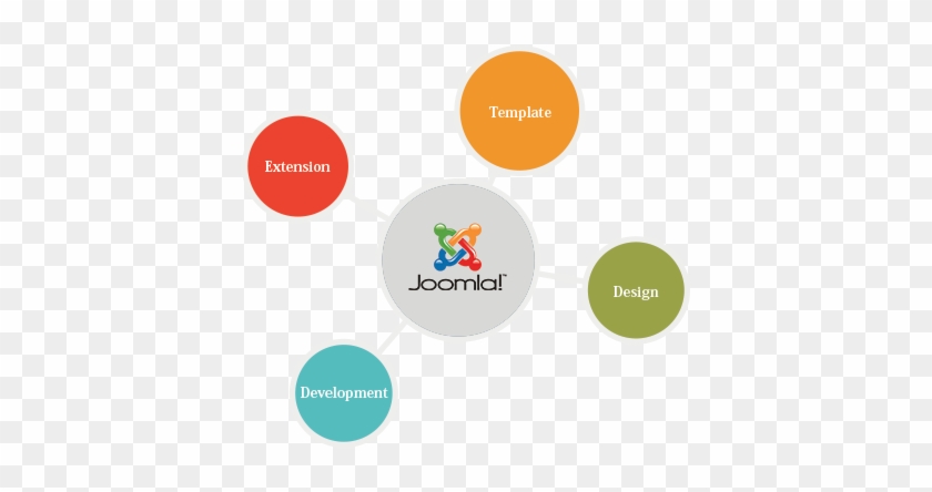 Joomla Web Development In Singapore - Joomla Developer #863702