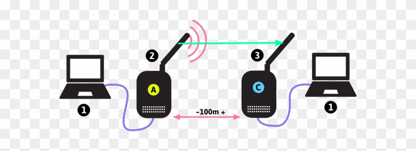 Omnidirectional Access Point And Client Link - Point To Point Ethernet Radio  Link - Free Transparent PNG Clipart Images Download
