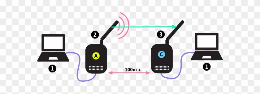 Omnidirectional Access Point And Client Link - Point To Point Ethernet Radio Link #864628