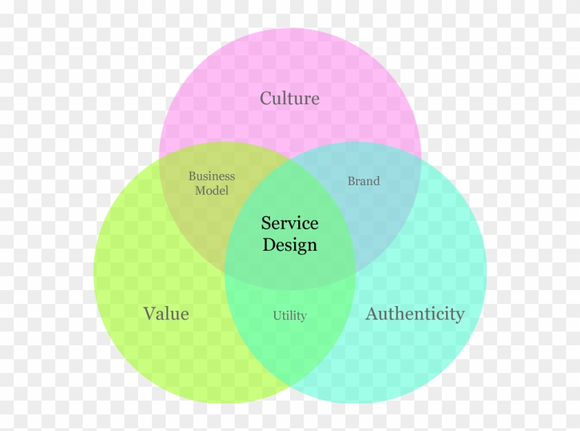 This Model Works Both Upstream To Clients Businesses - Service Design Model #865969