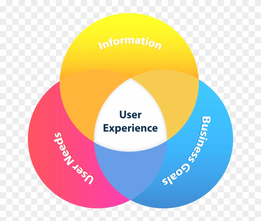 Website And User Experience Design We Build All Websites - User Experience Usability Diagram #866013