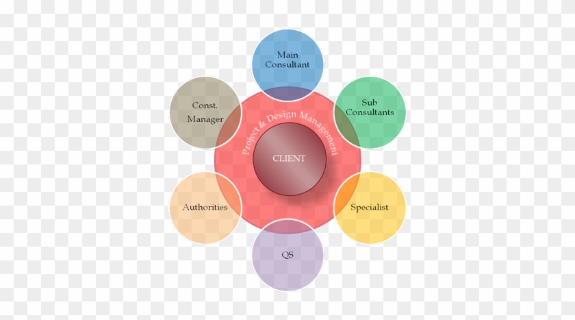 Project & Design Management Forms The Core Of Project - Management Of The Architectural Design #866019