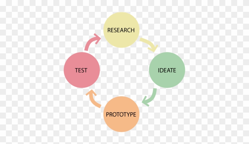 Connie Malamed - Design Thinking Process Model #866035