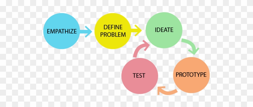 A Design Thinking Process - Circle #866041