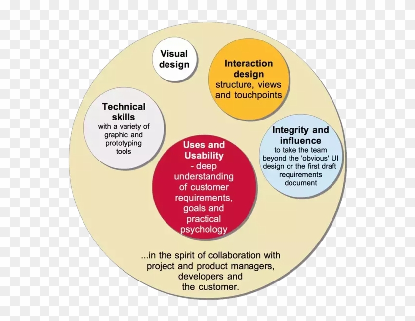 Here's An Infographic I Created With The Main Skills - Circle #866043