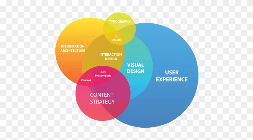 Sarasota Web Design Company - Problemas De Usabilidad Web #866067