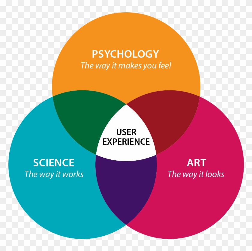 Venn Diagram Ux - User Experience Venn Diagram #866076