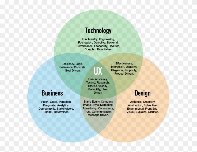 Venn Diagram Of Business, Technology And Design Intersection - Circle #866081