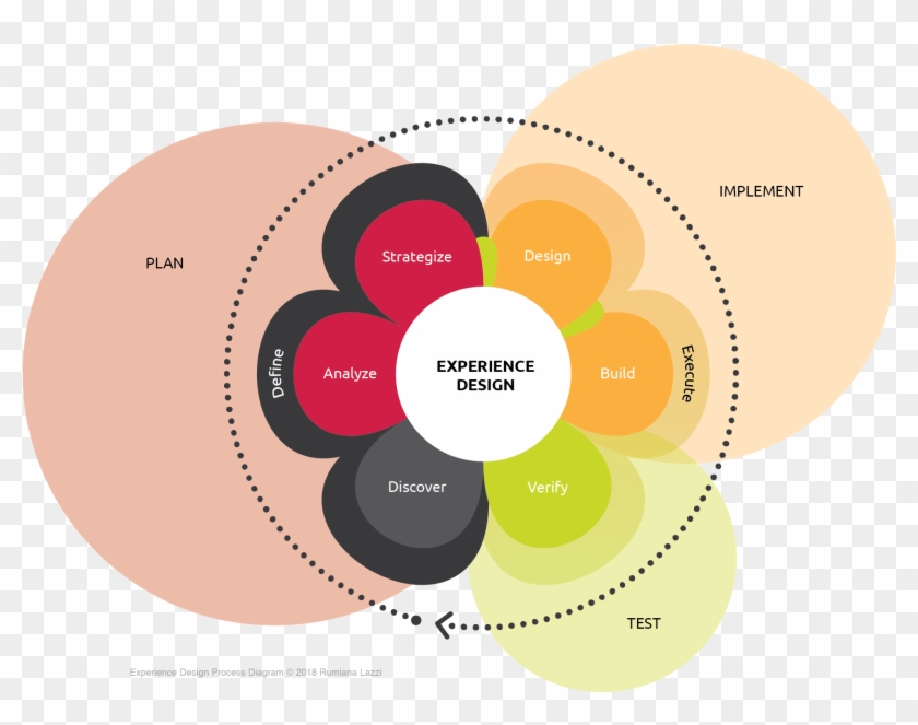 Experience Design Process - Process Flow Diagram #866090