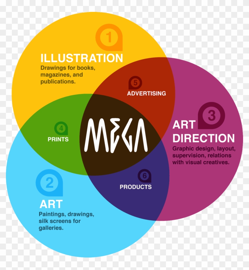 Graphic Design Diagram Chart - Creative And Artistic Skills #866091