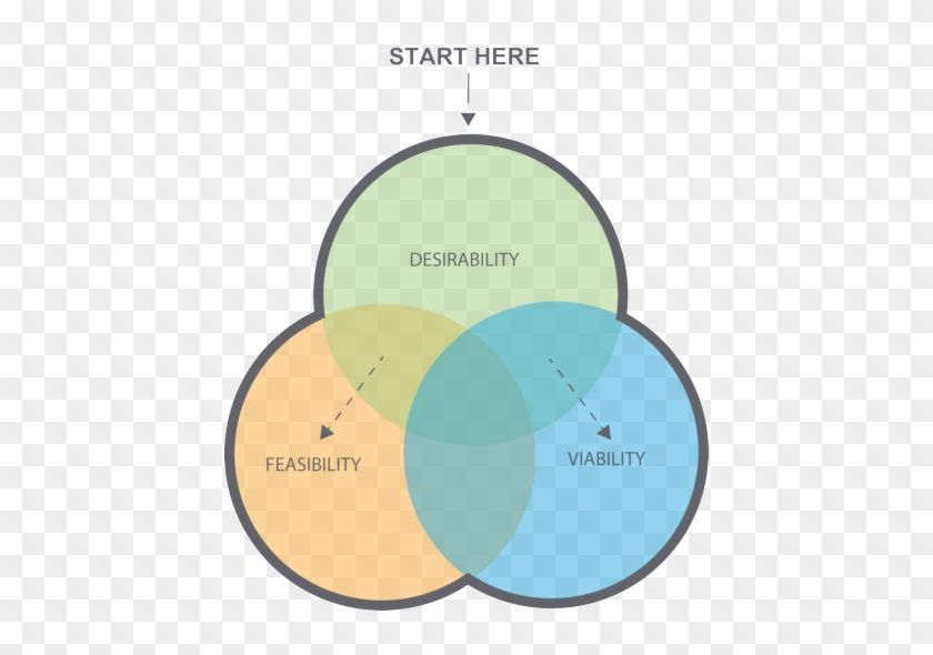 Ideo's The Three Lenses Of Human-centered Design Model - Human Centered Design Model #866102