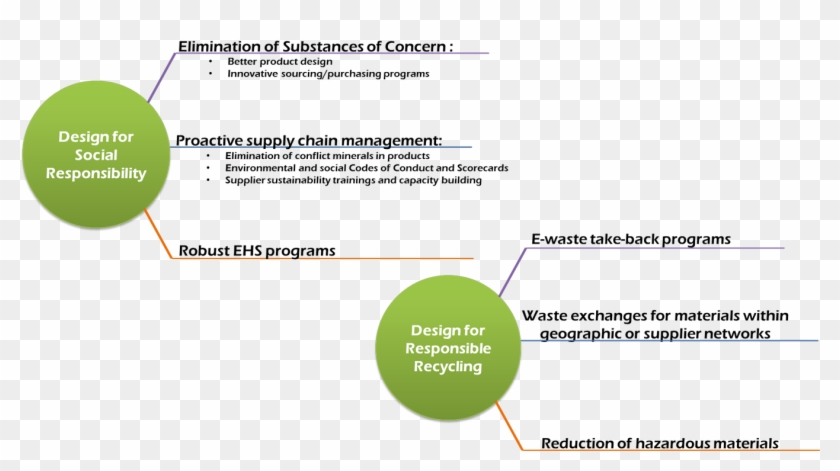 Concept Of Sustainable Design #866119