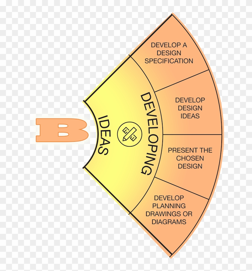 B Developing Ideas - Developing Ideas Design Cycle #866134