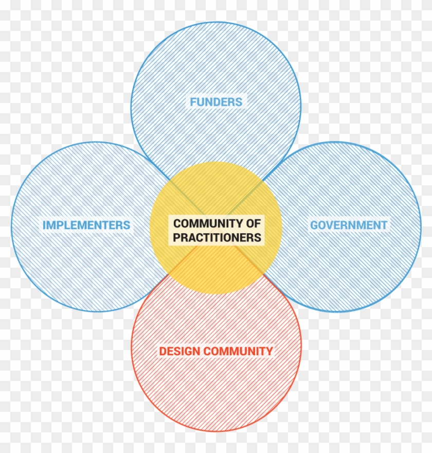 We Are A Group Of Funders, Implementers, And Designers - Circle #866136