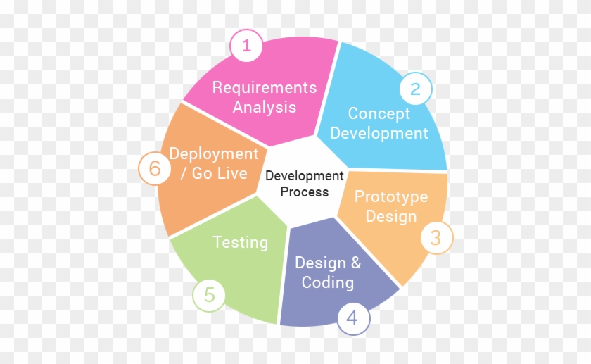 Dynamic-1 - Stages Of Application Development #866148
