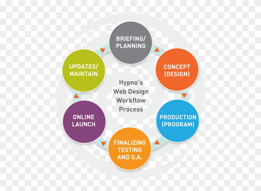 We Look Forward To Further Challenges From You, And - Website Building Process Flow #866163