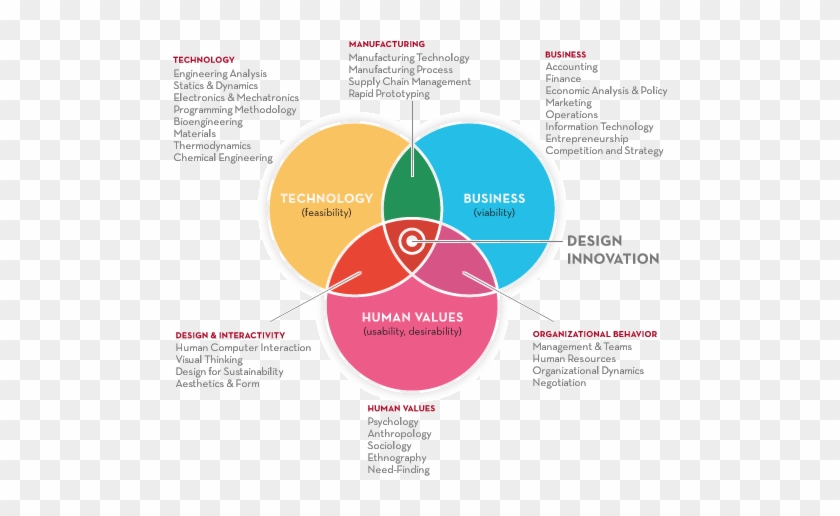 Venn Design Innovation Drawing From That Classic Ideo - Diagram Design #866166