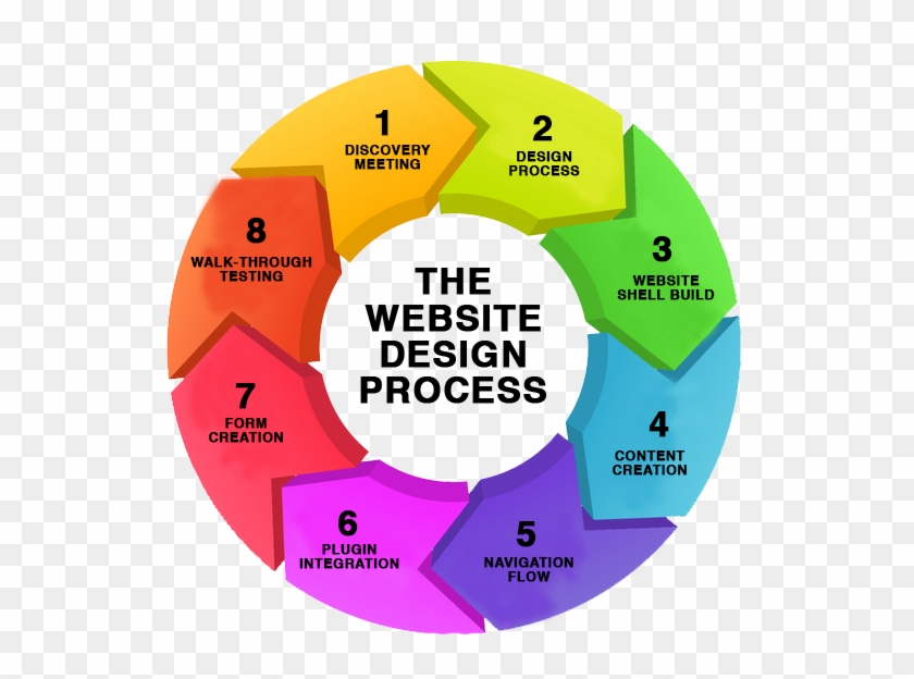 Our Web Design Process - Design Process In Order #866167