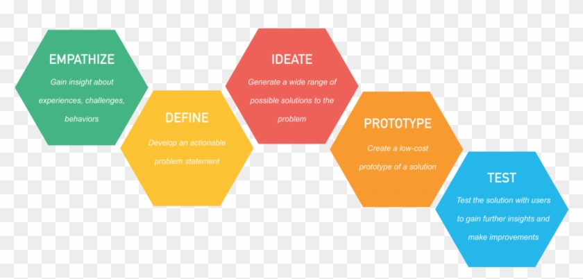 The 5 Phases Of Design Thinking - 5 Step Process In Design Thinking #866169