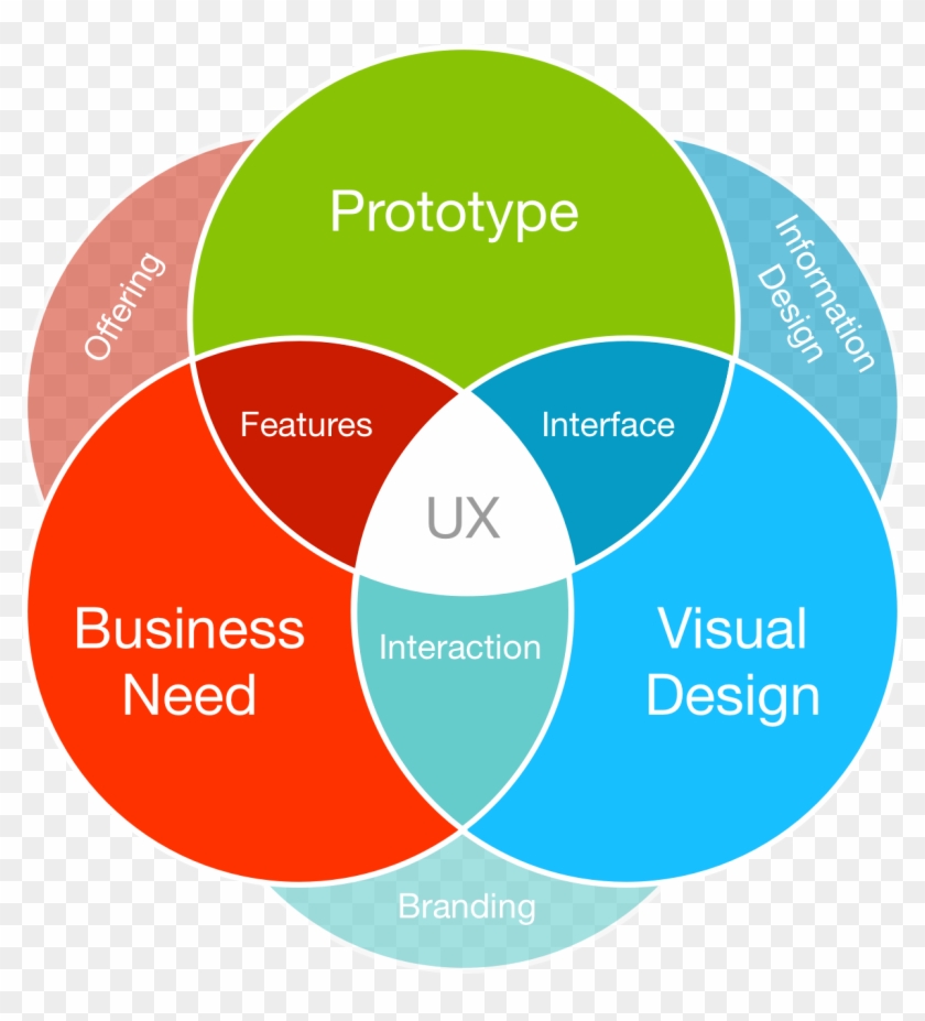 Ux Design Features - User Experience Design #866172