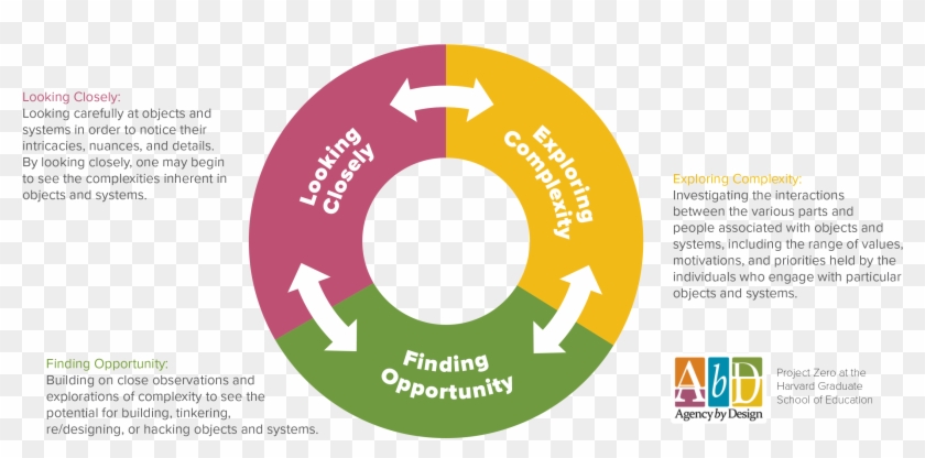 Want To Find Out More About The Agency By Design Framework - Circle #866195