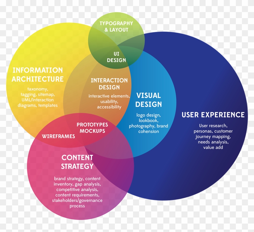 Jay Went On To Show Her Vision For How Ux Is Composed - Angel Tube Station #866213