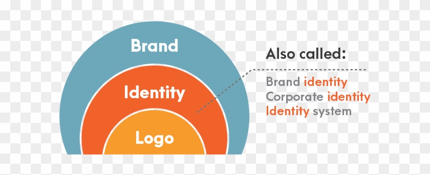 Identity Design, Brand, And Logo Explained - Circle #866216
